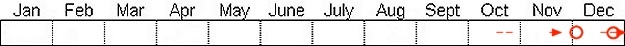 Seasonal status from Fraser Valley Birding records