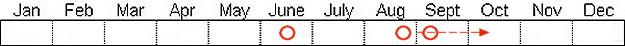 Seasonal status from Fraser Valley Birding records
