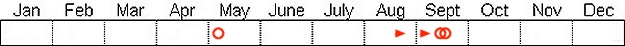 Seasonal status from Fraser Valley Birding records