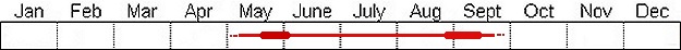 Seasonal status from Fraser Valley Birding records