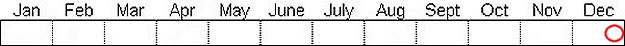 Seasonal status from Fraser Valley Birding records