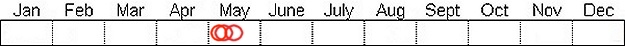 Seasonal status from Fraser Valley Birding records