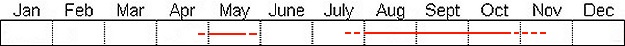 Seasonal status from Fraser Valley Birding records
