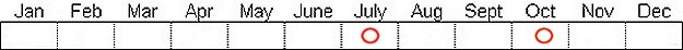 Seasonal status from Fraser Valley Birding records