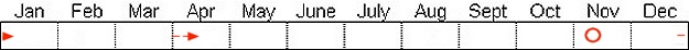 Seasonal status from Fraser Valley Birding records