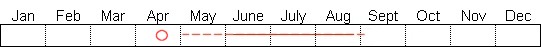 Seasonal status from Fraser Valley Birding records