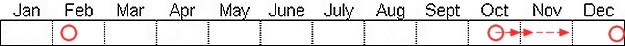 Seasonal status from Fraser Valley Birding records