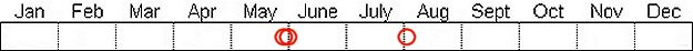 Seasonal status from Fraser Valley Birding records