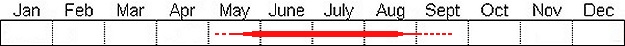 Seasonal status from Fraser Valley Birding records