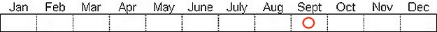 Seasonal status from Fraser Valley Birding records