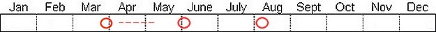 Seasonal status from Fraser Valley Birding records