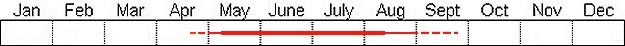 Seasonal status from Fraser Valley Birding records
