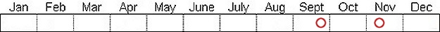 Seasonal status from Fraser Valley Birding records