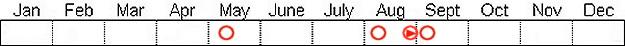 Seasonal status from Fraser Valley Birding records