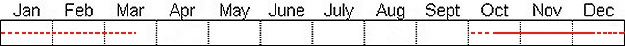 Seasonal status from Fraser Valley Birding records