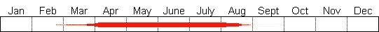 Seasonal status from Fraser Valley Birding records