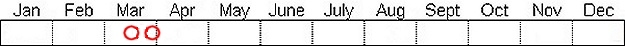Seasonal status from Fraser Valley Birding records