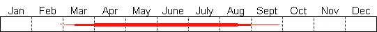Seasonal status from Fraser Valley Birding records