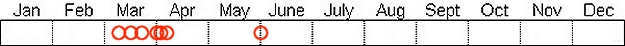 Seasonal status from Fraser Valley Birding records