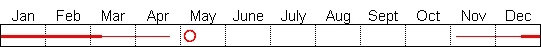 Seasonal status from Fraser Valley Birding records