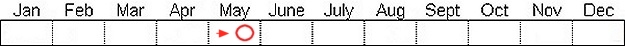 Seasonal status from Fraser Valley Birding records