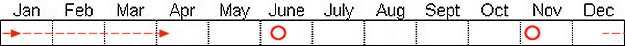 Seasonal status from Fraser Valley Birding records